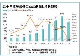 氣溫驟降寒冬來臨！我國(guó)現(xiàn)存取暖設(shè)備相關(guān)企業(yè)8804家