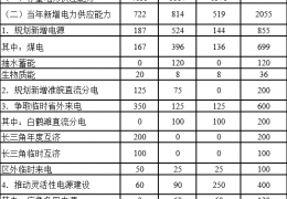 齊齊哈爾電力供需平衡紅色預警！安徽電力供應(yīng)保障三年行動方案（2022-2024）印發(fā)